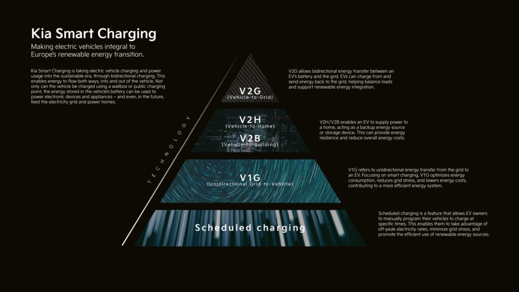 Kia Smart Charging